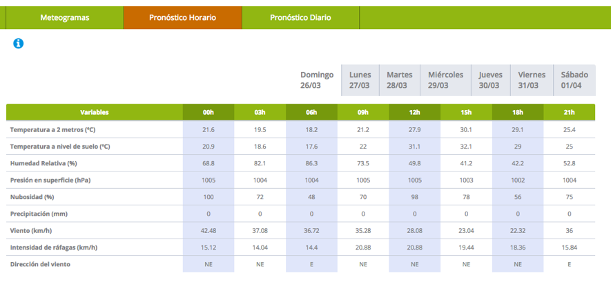 Pronosticos horario.png Pronosticos horario.png